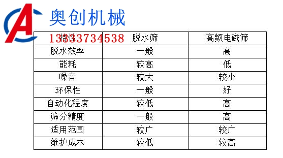 脫水篩與高頻電磁篩篩分泥漿對(duì)比